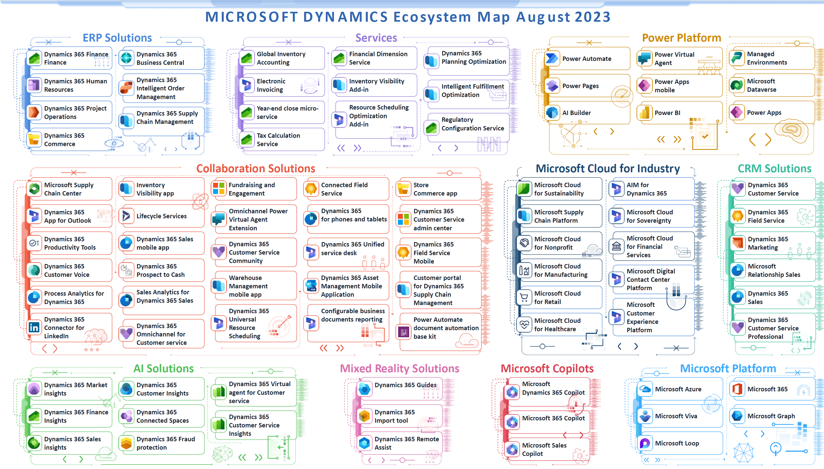 Microsoft Dynamics 365 Ecosystemmap